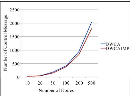 Figure 4. Number of control messages vs number of nodes. 