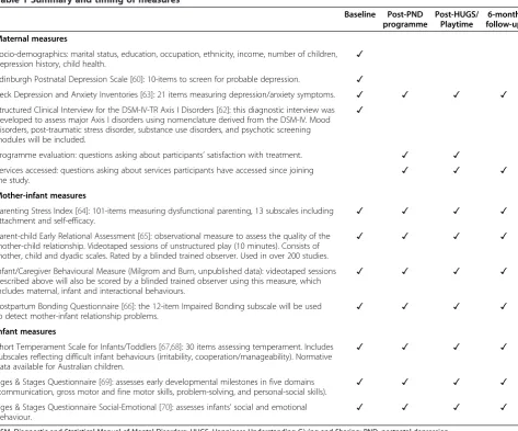 Table 1 Summary and timing of measures