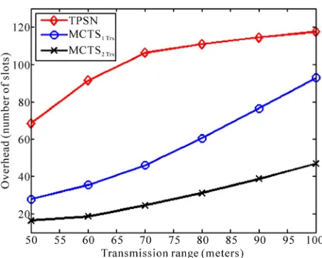 Figure 9. Convergence time as a function of transmission range.  