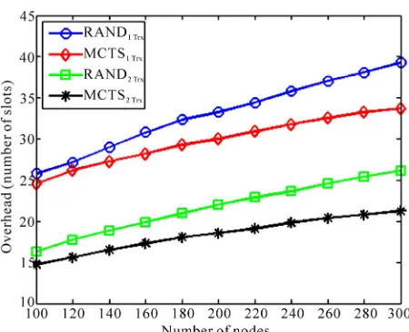 Figure 11. Impact of root node selection on the convergence time of MCTS. 