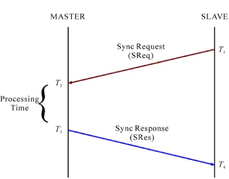 Figure 1gateway node will set one channel as a Common Control 