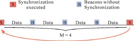 Figure 3. Synchronization Interval (SI). 