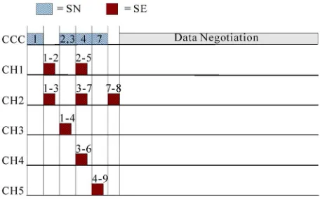 Figure 6. Negotiation Interval (NI) (2 transceivers). 