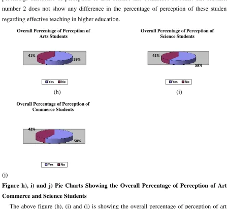 Figure h), i) and j) Pie Charts Showing the Overall Percentage of Perception of Arts, Commerce and Science Students 