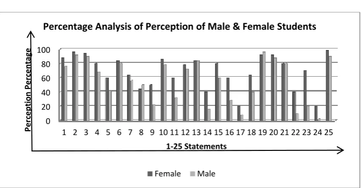 Figure (a): Percentage Analysis of Perception of male and female students towards 
