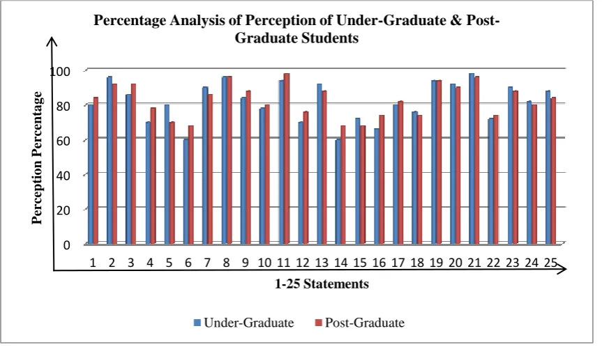 Figure (b) and (c): Pie Charts showing the overall Percentage of Perception of both 