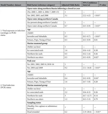 Table 1. Risk factors for PDV exposure or viral infection (Model 1) and viral infection (Model 2) in marine mammals sampled in the North Pacific Ocean 2001–2016