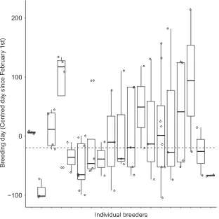 Figure 2. High within-individual variability in nesting dates of Common Bulbulsrence. Dashed line indicates population median date of brood patch occurrence (65 breeding observations in 19 individuals)