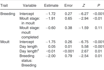 Table 2. Timing of moult and breeding, measured as occur-Breeding status was scored as the presence or absence of anactive brood patch in females
