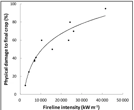 Figure 2.  Relationship between monetary loss (mid-1960s Australian dollars) and fire intensity in a pole-sized 40 year-old stand of jarrah (E