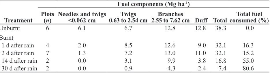 Table 1.  Fuel components in a 23 year-old stand of P. radiata pruned and thinned and subjected to fires of varying intensities.