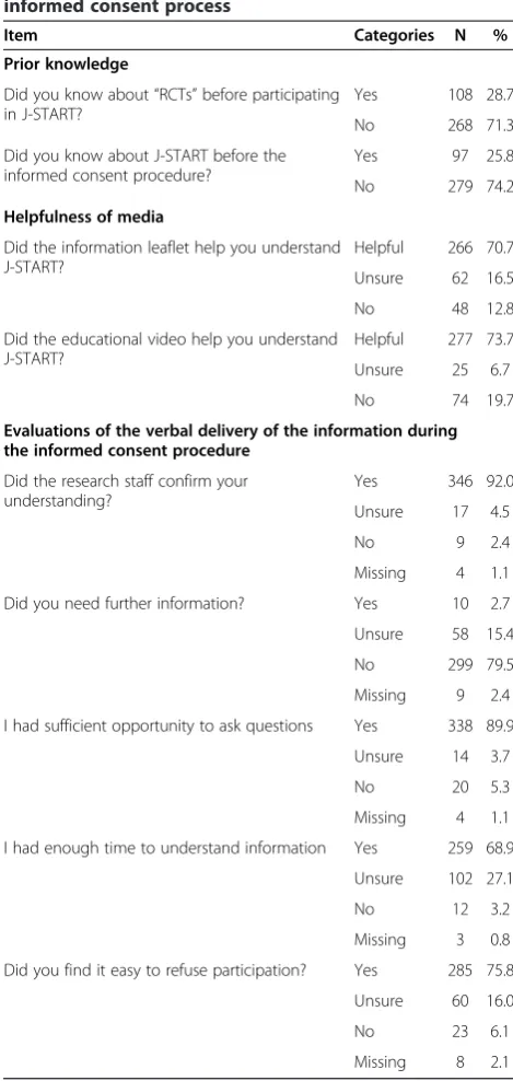 Table 4 Questionnaire on participants’ impression of theinformed consent process