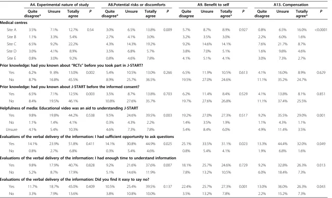 Table 5 Factors associated with low comprehension scores of QuIC Part A items