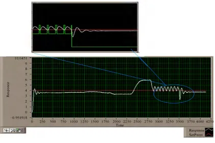 Figure 19. A graph indicator for PI mode. 