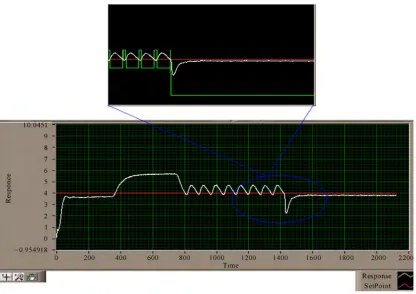 Figure 20. A graph indicator for PID mode. 