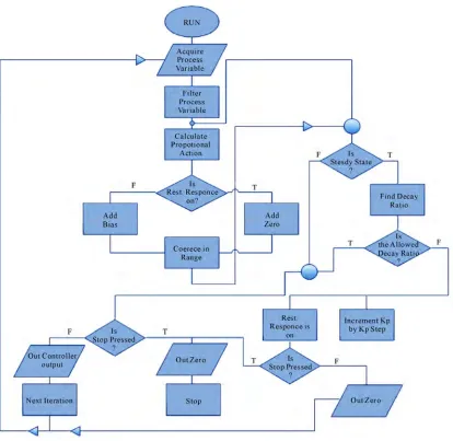 Figure 1. On-delay timer block diagram. 