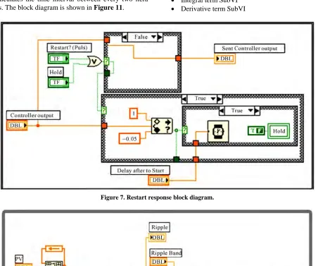 Figure 7. Restart response block diagram.  