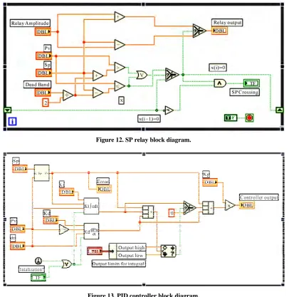 Figure 13. PID controller block diagram. 