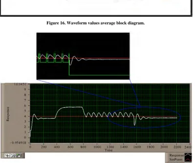 Figure 16. Waveform values average block diagram. 