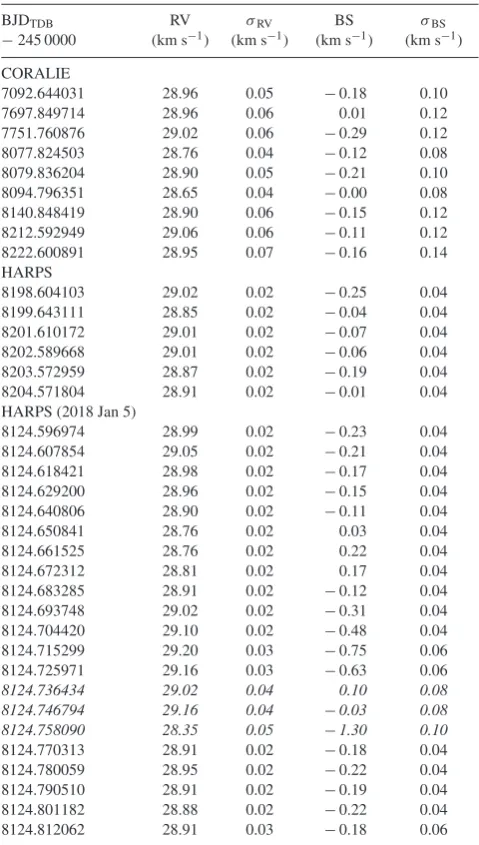 Table 3. Third light dilution factors and stellar ﬂux ratiosobtained for WASP-180.