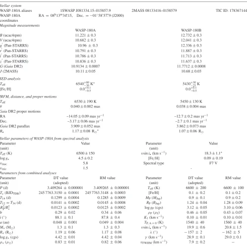 Table 5. All system parameters obtained for WASP-180 in this work. The quantities marked with ∗ were used as priors in the combined MCMC analysisdescribed in Section 5.