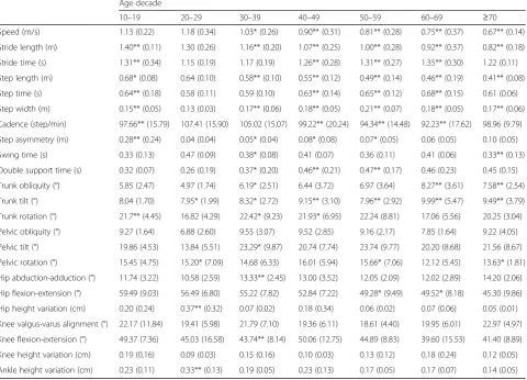 Table 3 Mean values of gait parameters for individuals post-stroke