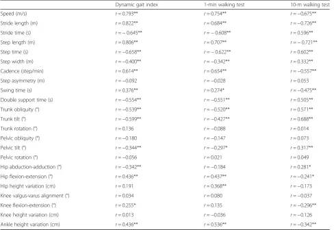 Table 4 Concurrent validity of the spatiotemporal and kinematic parameters with clinical measures