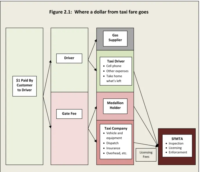 Figure 2.1:  Where a dollar from taxi fare goes 