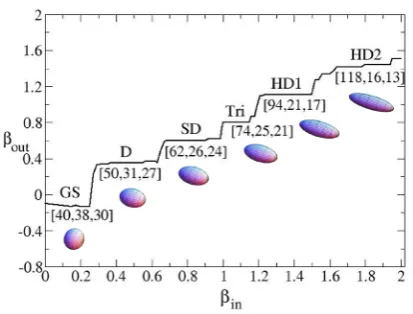 Fig. 3. Quadrupole deformation of the 56Ni nucleus from theNilsson-model with the eﬀective U(3) quantum numbers andschematic illustrations of the shape at the plateaus.