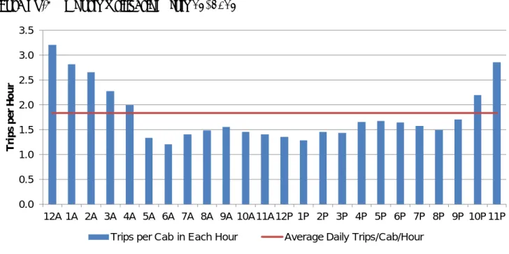 Figure ES-4  Taxi Utilization on Three Days  Date/Day of 