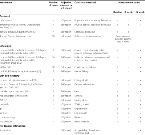 Table 1 Study measurement schedule: behavioural, health and wellbeing measures