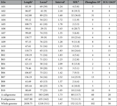 Table 3.  Descriptive statistics of the peanut high-density genetic map in this study