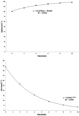 Fig. 4: Variation of decolourized solution lightness and Chroma during time of treatment