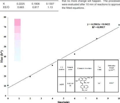 Fig.5:  Variation of decolourized solution hue angle during time of treatment