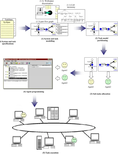 Figure 1. Software development life cycle. 
