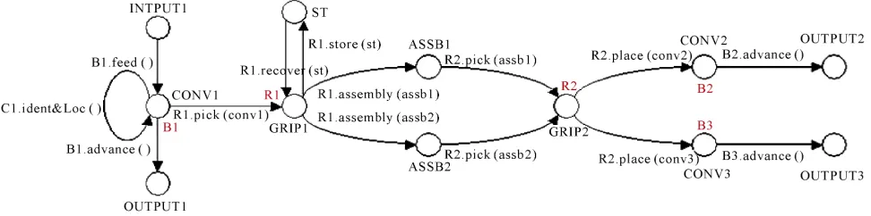 Figure 5. Flow of parts graphs for the assembly cell. 