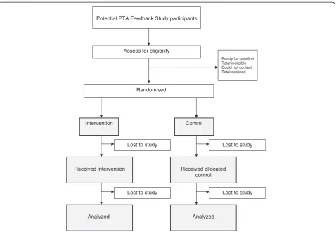 Figure 1 Flow chart of the proposed Patient Teaching Associate (PTA) feedback study. PTA, patient teaching associate.