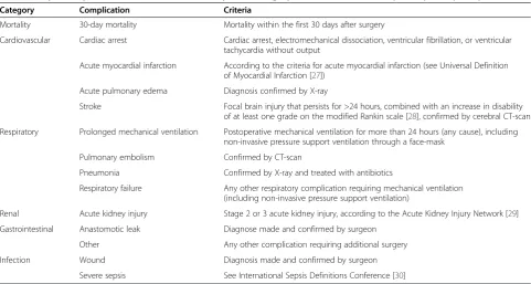 Table 2 Major complications within the first 30 days after surgery embedded in the composite primary endpoint