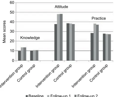 Figure 4 Mean scores on KAP of the intervention and the control groups.Abbreviation: KAP, knowledge, attitude, and practice.