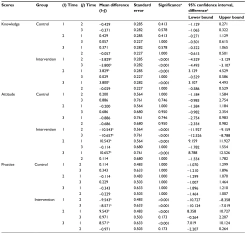 Table 5 Effect of the PEC program on KAP scores