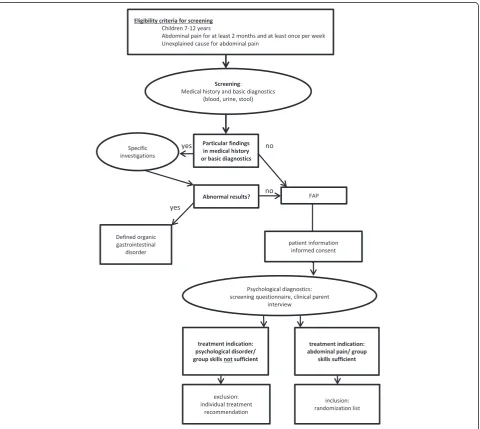 Figure 2 Procedures: identification of trial participants.