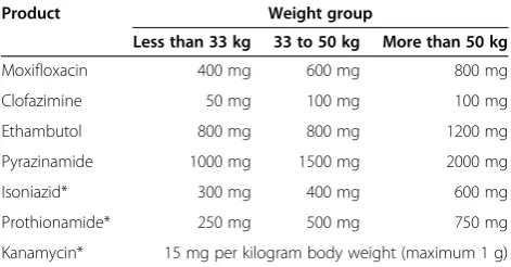 Table 1 nine-month study regimen drugs and doses
