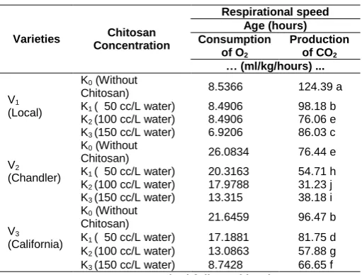 Table 3. Respirational speed after several strawberry varieties immersed into chitosan concentration with the age of 0, 24, 48 hours after harvest