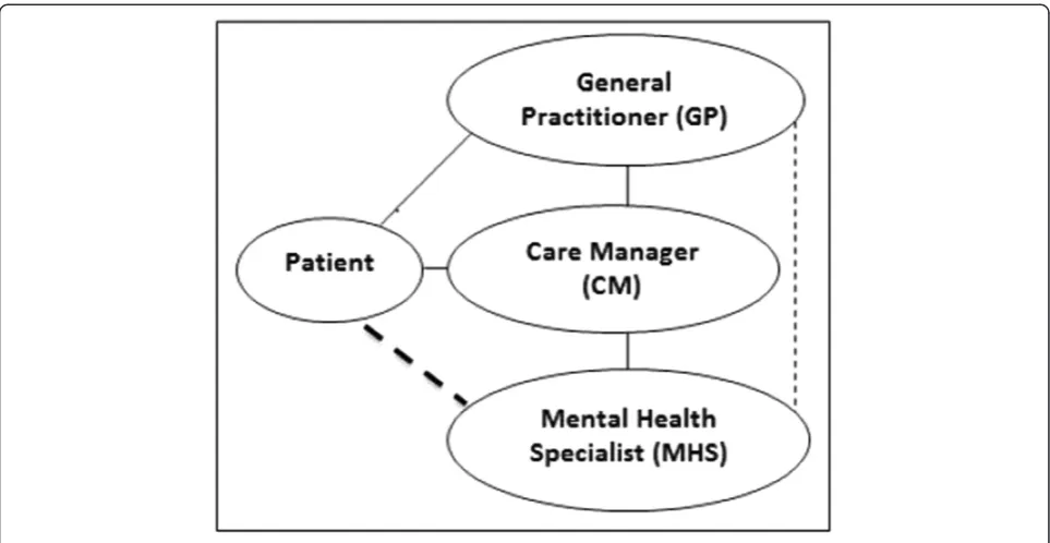 Figure 1 IMPACT treatment triad (solid line: regular contact; broken line: contact as needed).