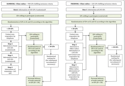 Figure 2 Stepwise recruitment of GPs in both study centers. Abbreviations: GP, General Practitioner; IG, Intervention Group; CG, Control Group.