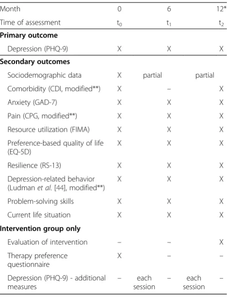 Table 2 GermanIMPACT outcome measures, instruments,and times of assessment