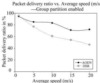 Figure 6. Packet delivery ratio vs. Average speed (m/s)—Group partition disabled. 