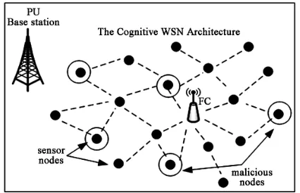Figure 1. A typical distributed cognitive wireless sensornetwork that senses the spectrum in a cooperative scheme