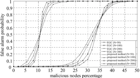 Figure 3. False alarm probability Pfa of the proposed me-thod and EGC vs. malicious nodes percentage