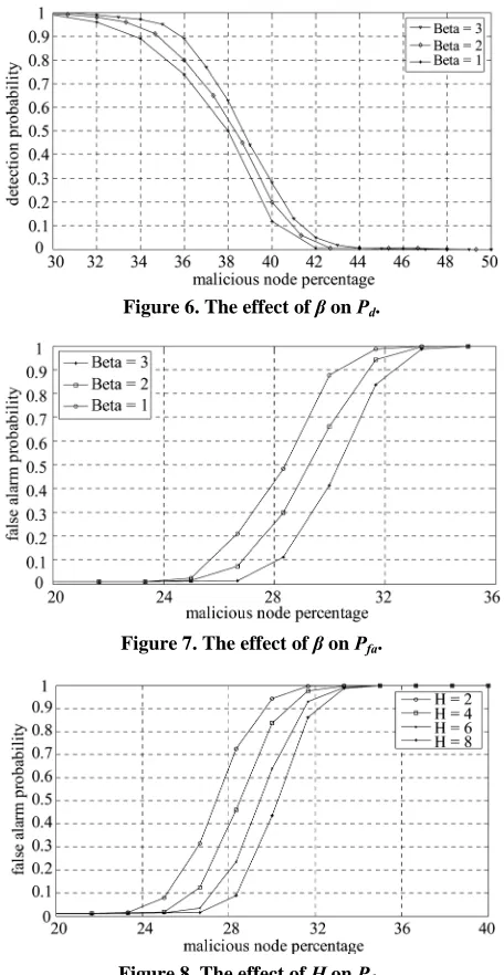 Figure 6. The effect of β on Pd.  